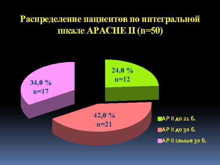 Распределение пациентов по интегральной шкале АРACHE II (n=50) 34, 0 % n=17 24, 0