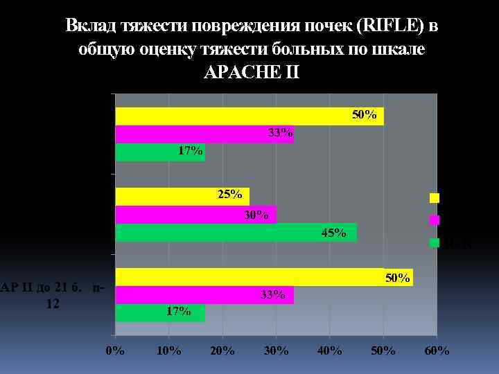 Вклад тяжести повреждения почек (RIFLE) в общую оценку тяжести больных по шкале APACHE II