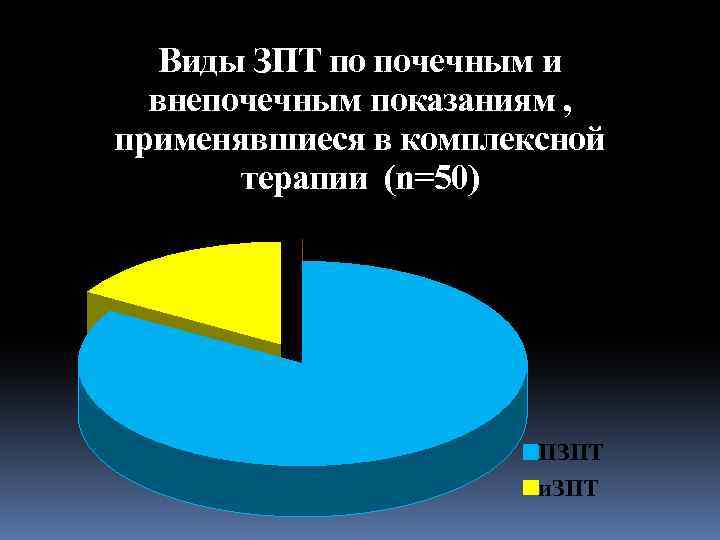 Виды ЗПТ по почечным и внепочечным показаниям , применявшиеся в комплексной терапии (n=50) 0