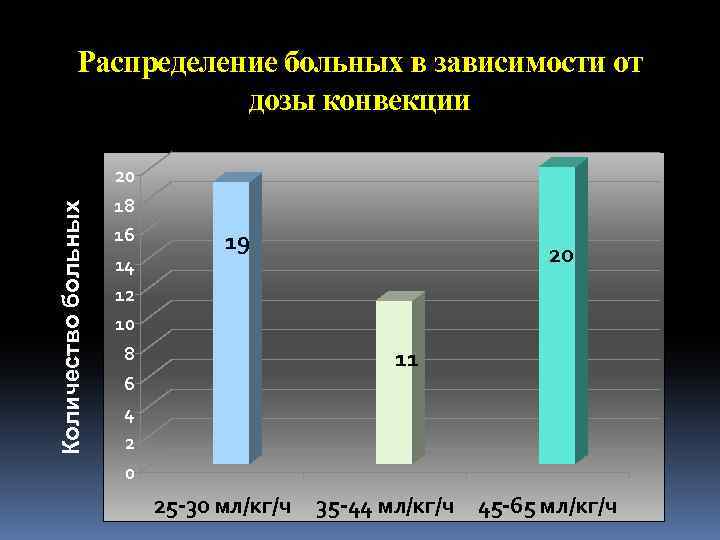 Количество больных Распределение больных в зависимости от дозы конвекции 20 18 16 14 12