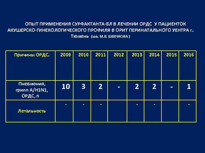 ОПЫТ ПРИМЕНЕНИЯ СУРФАКТАНТА-БЛ В ЛЕЧЕНИИ ОРДС У ПАЦИЕНТОК АКУШЕРСКО-ГИНЕКОЛОГИЧЕСКОГО ПРОФИЛЯ В ОРИТ ПЕРИНАТАЛЬНОГО УЕНТРА