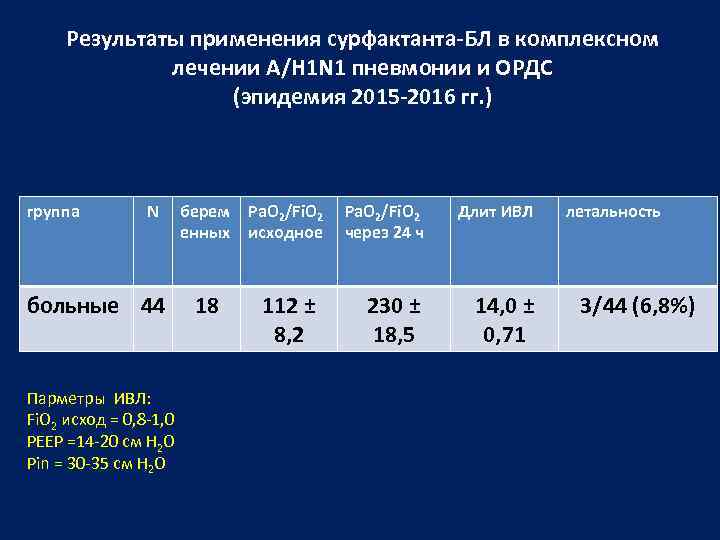 Результаты применения сурфактанта-БЛ в комплексном лечении A/H 1 N 1 пневмонии и ОРДС (эпидемия