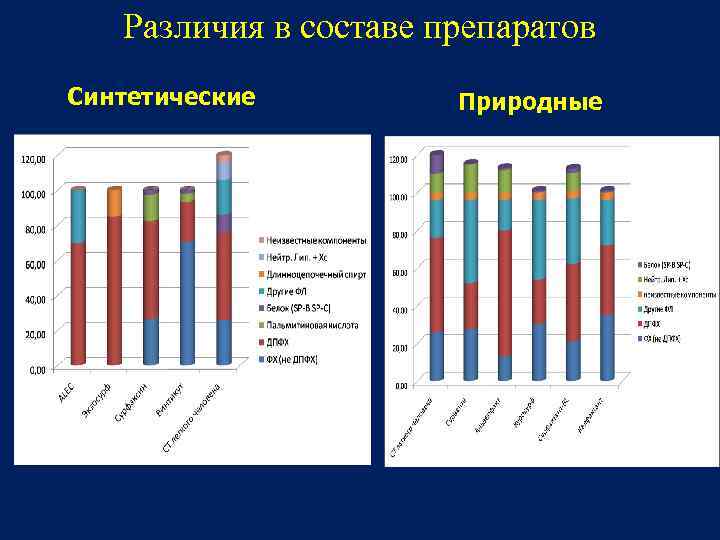 Различия в составе препаратов Синтетические Природные 