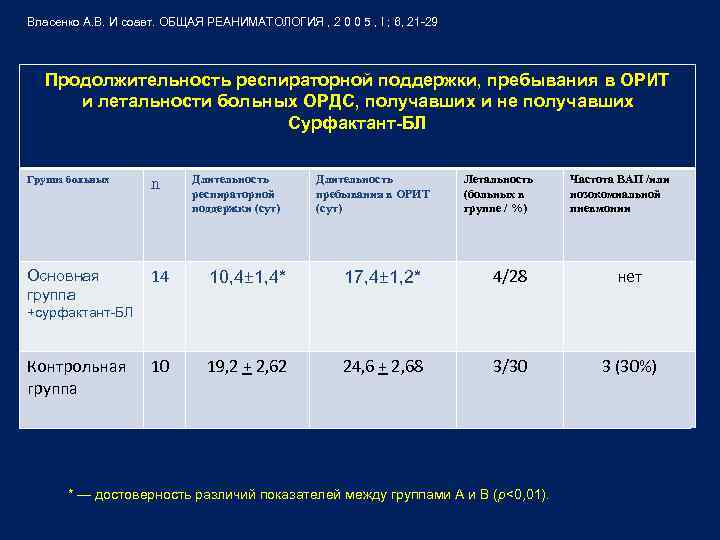 Власенко А. В. И соавт. ОБЩАЯ РЕАНИМАТОЛОГИЯ , 2 0 0 5 , I