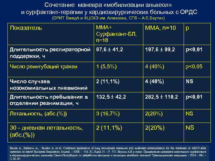 Сочетание маневра «мобилизации альвеол» и сурфактант-терапии у кардиохирургических больных с ОРДС (ОРИТ Вмед. А
