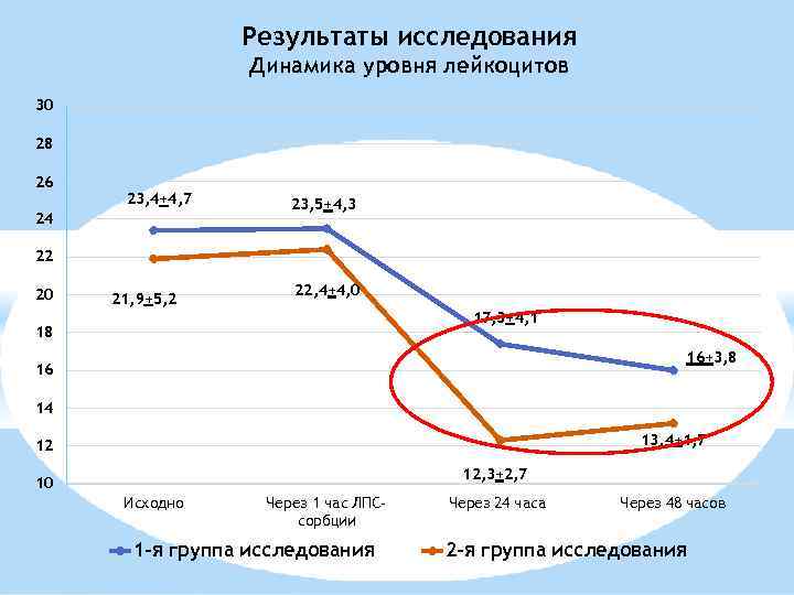 Результаты исследования Динамика уровня лейкоцитов 30 28 26 23, 4+4, 7 24 23, 5+4,