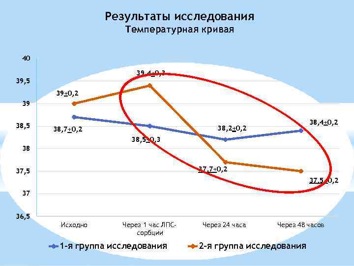 Результаты исследования Температурная кривая 40 39, 4+0, 3 39, 5 39+0, 2 39 38,