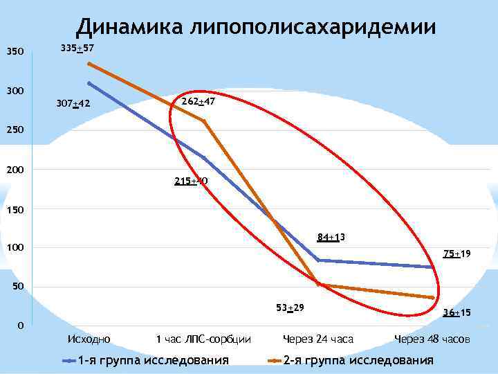 Динамика липополисахаридемии 350 335+57 300 307+42 262+47 250 200 215+40 150 84+13 100 75+19