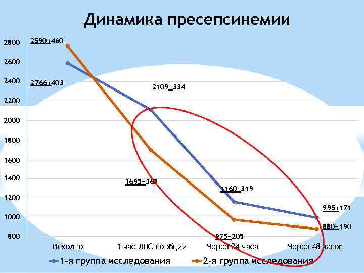 Динамика пресепсинемии 2800 2590+460 2600 2400 2766+403 2109+334 2200 2000 1800 1600 1400 1695+365