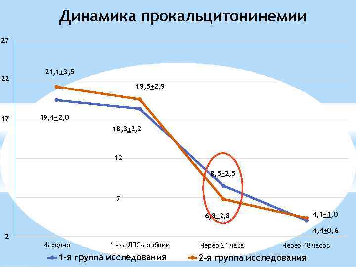 Динамика прокальцитонинемии 27 22 17 21, 1+3, 5 19, 5+2, 9 19, 4+2, 0