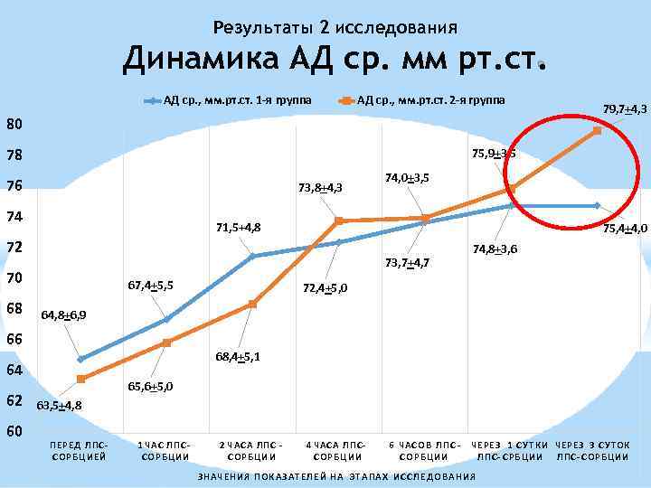 Результаты 2 исследования Динамика АД ср. мм рт. ст. АД ср. , мм. рт.