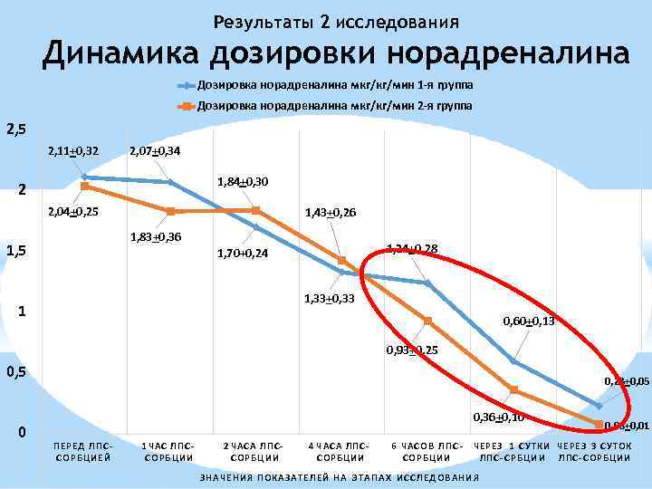 Результаты 2 исследования Динамика дозировки норадреналина Дозировка норадреналина мкг/кг/мин 1 -я группа Дозировка норадреналина