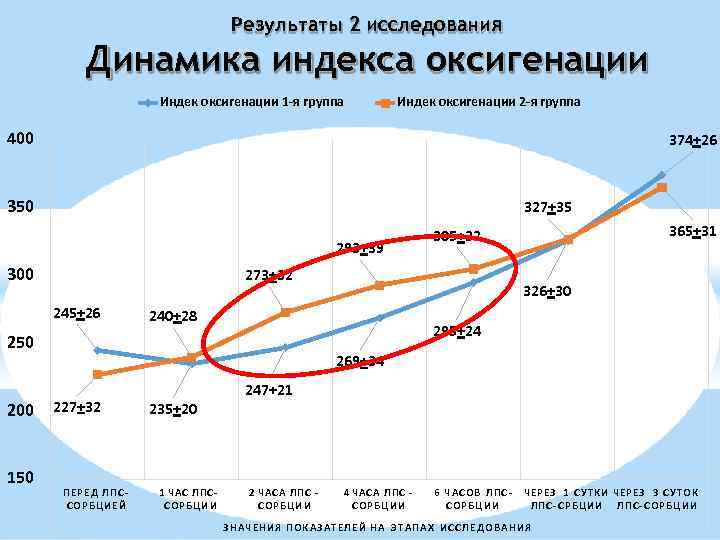 Результаты 2 исследования Динамика индекса оксигенации Индек оксигенации 1 -я группа Индек оксигенации 2