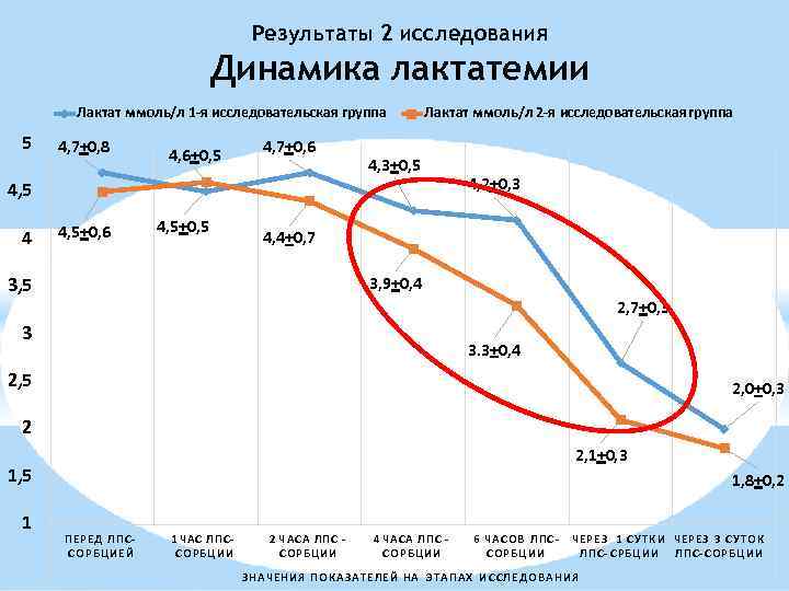 Результаты 2 исследования Динамика лактатемии Лактат ммоль/л 1 -я исследовательская группа 5 4, 7+0,