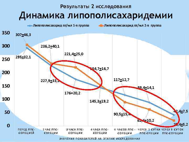 Результаты 2 исследования Динамика липополисахаридемии Липополисахарид пг/мл 1 -я группа 350 307+46, 3 300