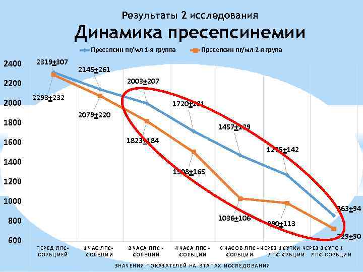 Результаты 2 исследования Динамика пресепсинемии Пресепсин пг/мл 1 -я группа 2400 2319+307 2145+261 2003+207