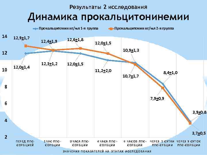 Результаты 2 исследования Динамика прокальцитонинемии Прокальцитонин нг/мл 1 -я группа 14 12, 9+1, 7