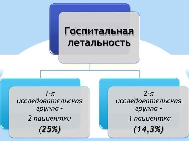 Госпитальная летальность 1 -я исследовательская группа – 2 пациентки 2 -я исследовательская группа –