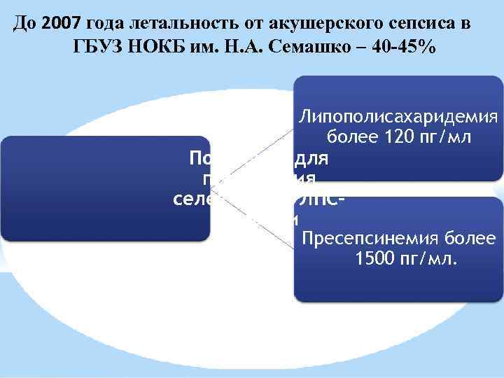 До 2007 года летальность от акушерского сепсиса в ГБУЗ НОКБ им. Н. А. Семашко