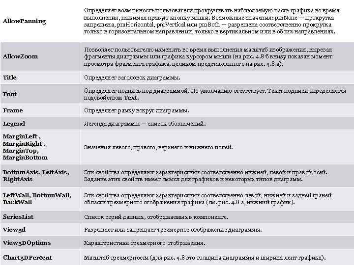 Allow. Panning Определяет возможность пользователя прокручивать наблюдаемую часть графика во время выполнения, нажимая правую