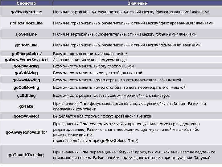 Свойство Значение go. Fixed. Vert. Line Наличие вертикальных разделительных линий между 