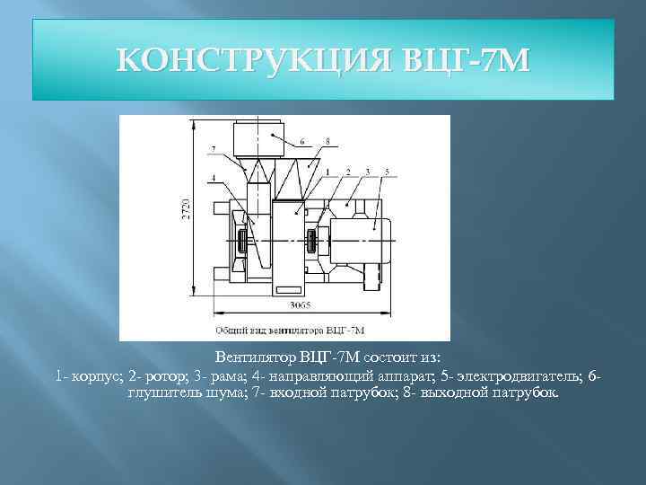 КОНСТРУКЦИЯ ВЦГ-7 М Вентилятор ВЦГ-7 М состоит из: 1 - корпус; 2 - ротор;