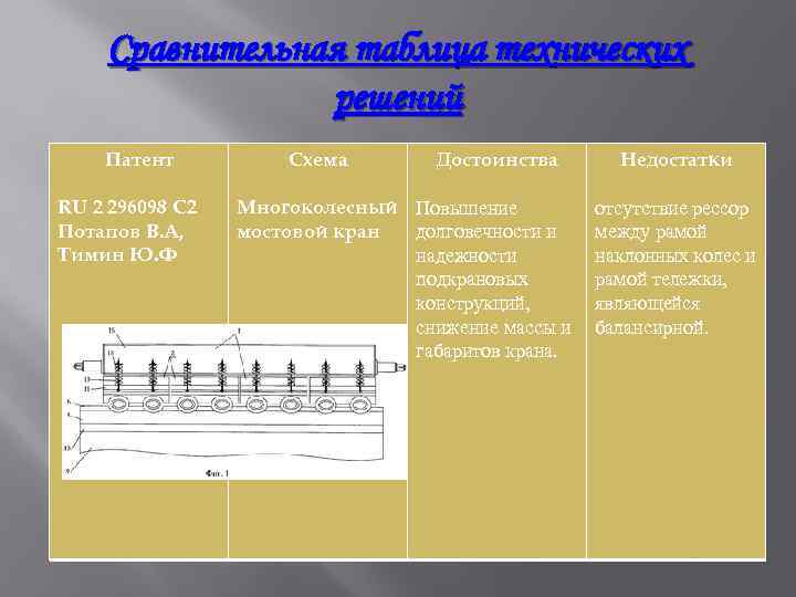 Сравнительная таблица технических решений Патент RU 2 296098 C 2 Потапов В. А, Тимин
