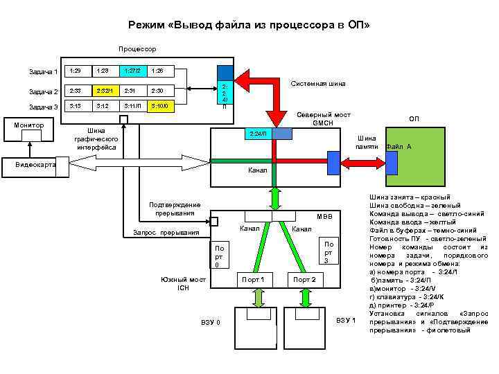 Режим «Вывод файла из процессора в ОП» Процессор Задача 1 1: 29 1: 28