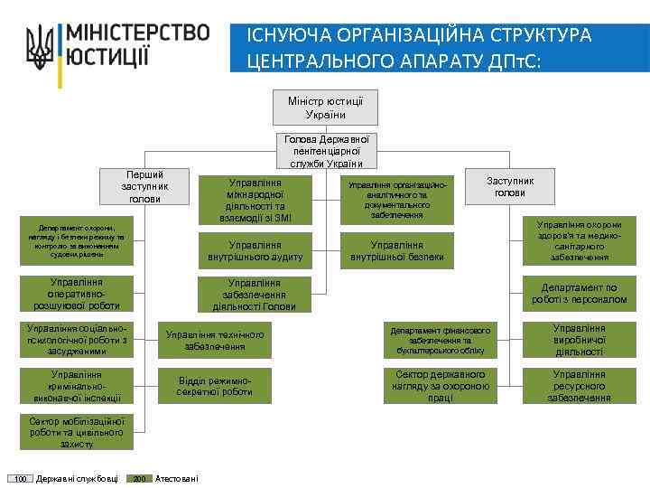 Структура центрального. Структура Міністерства юстиції. Структура СБУ. Структура державної служби статистики України. Структура центрального банка Украины.