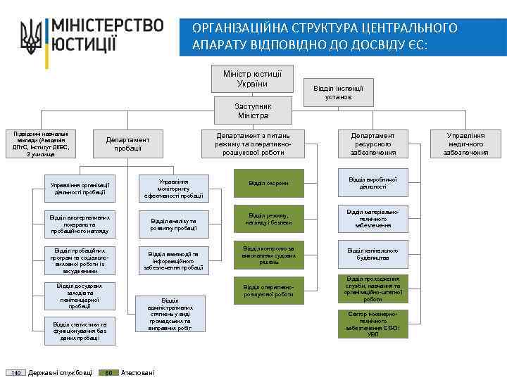 ОРГАНІЗАЦІЙНА СТРУКТУРА ЦЕНТРАЛЬНОГО АПАРАТУ ВІДПОВІДНО ДО ДОСВІДУ ЄC: Міністр юстиції України Відділ інспекції установ
