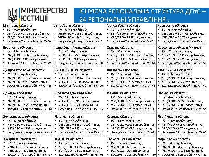 ІСНУЮЧА РЕГІОНАЛЬНА СТРУКТУРА ДПт. С – 24 РЕГІОНАЛЬНІ УПРАВЛІННЯ : Вінницька область: • РУ