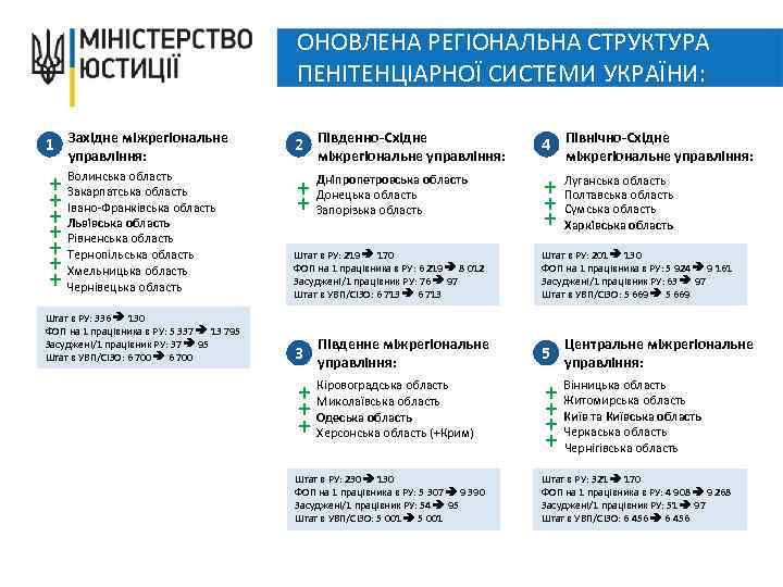 ОНОВЛЕНА РЕГІОНАЛЬНА СТРУКТУРА ПЕНІТЕНЦІАРНОЇ СИСТЕМИ УКРАЇНИ: 1 Західне міжрегіональне 2 Південно-Східне 4 Північно-Східне +