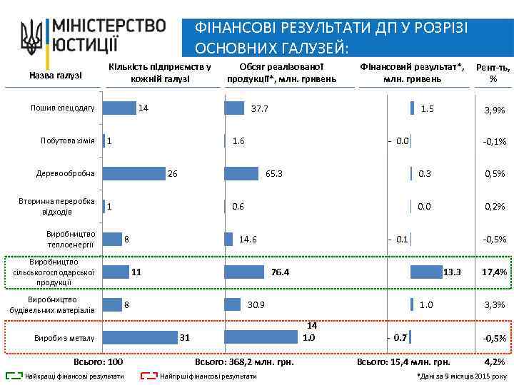 ФІНАНСОВІ РЕЗУЛЬТАТИ ДП У РОЗРІЗІ ОСНОВНИХ ГАЛУЗЕЙ: Назва галузі Кількість підприємств у кожній галузі