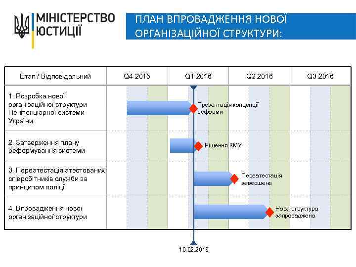 ПЛАН ВПРОВАДЖЕННЯ НОВОЇ ОРГАНІЗАЦІЙНОЇ СТРУКТУРИ: Етап / Відповідальний 1. Розробка нової організаційної структури Пенітенціарної