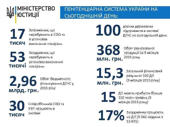 ПЕНІТЕНЦІАРНА СИСТЕМА УКРАЇНИ НА СЬОГОДНІШНІЙ ДЕНЬ: 17 тисяч 53 тисячі Затриманих, що перебувають в