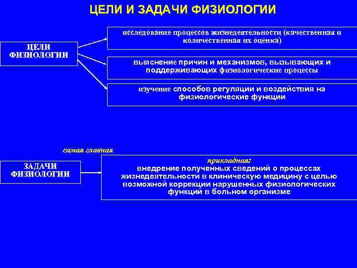 Физиологические исследования. Цели и задачи физиологии. Предмет задачи методы исследования физиологии. Нормальная физиология предмет задачи и методы. Предмет физиологии ее разделы и задачи.