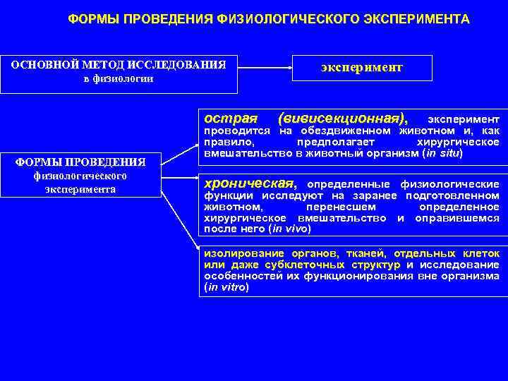 Минимальные формы. Метод острого и хронического эксперимента. Формы проведения физиологического эксперимента. Опишите методологию проведения острого и хронического опыта.. Методы острого и хронического эксперимента физиология.