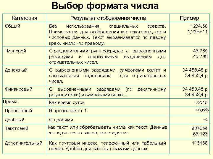 Выбор формата числа Категория Результат отображения числа Пример Общий Без использования специальных средств. Применяется