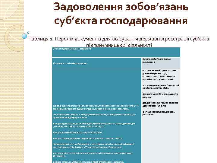 Задоволення зобов’язань суб’єкта господарювання Таблиця 1. Перелік документів для скасування державної реєстрації суб’єкта підприємницької