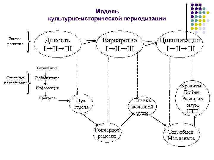 Модель культурно-исторической периодизации Эпохи развития Дикость I II III Варварство I II III Цивилизация