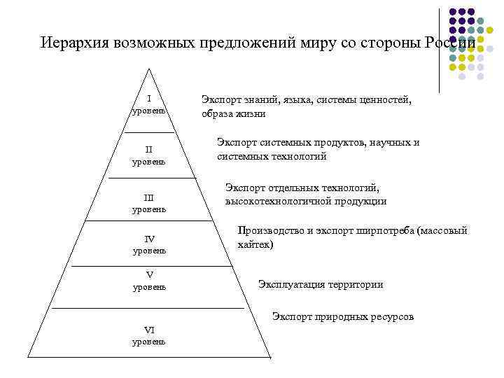 Иерархия возможных предложений миру со стороны России I уровень III уровень IV уровень Экспорт