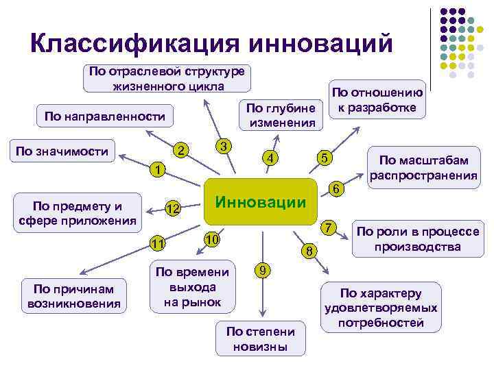 Инновационность проекта предполагает что