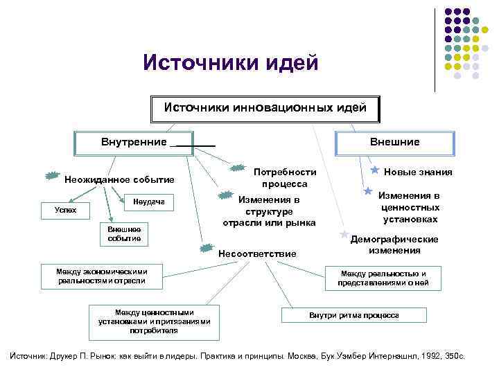 Источники идей Источники инновационных идей Внутренние Неожиданное событие Успех Неудача Внешнее событие Внешние Потребности