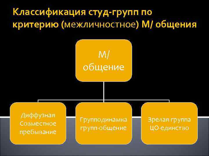 Классификация студ-групп по критерию (межличностное) М/ общения М/ общение Диффузная Совместное пребывание Групподинамка групп-общение