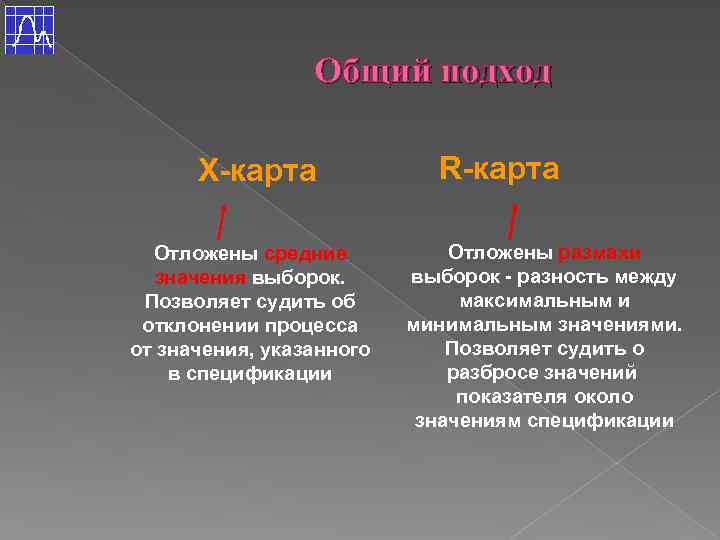 Общий подход Х-карта Отложены средние значения выборок. Позволяет судить об отклонении процесса от значения,