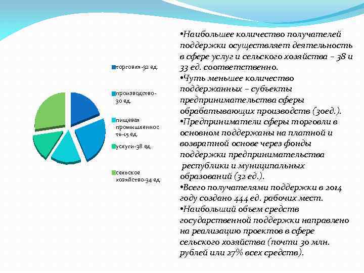 торговля-32 ед. производство 30 ед. пищевая промышленнос ть-15 ед. услуги-38 ед. сельское хозяйство-34 ед.