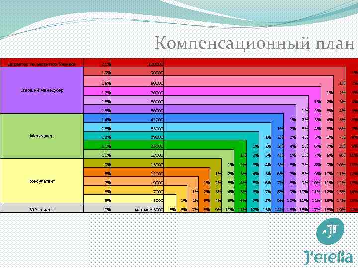 Компенсационный план Директор по развитию бизнеса 90000 80000 17% 70000 60000 15% 50000 14%