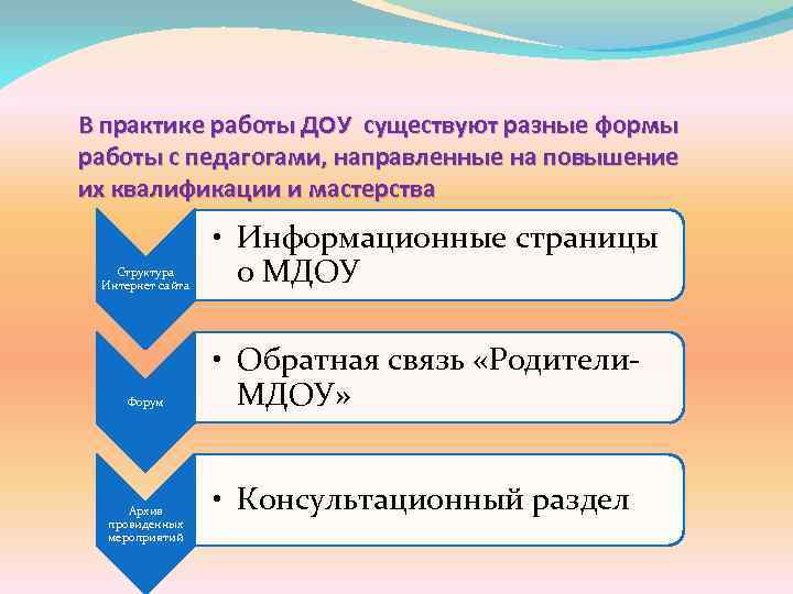 В практике работы ДОУ существуют разные формы работы с педагогами, направленные на повышение их