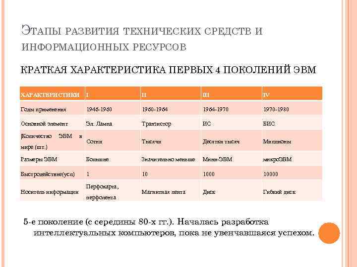 ЭТАПЫ РАЗВИТИЯ ТЕХНИЧЕСКИХ СРЕДСТВ И ИНФОРМАЦИОННЫХ РЕСУРСОВ КРАТКАЯ ХАРАКТЕРИСТИКА ПЕРВЫХ 4 ПОКОЛЕНИЙ ЭВМ ХАРАКТЕРИСТИКИ