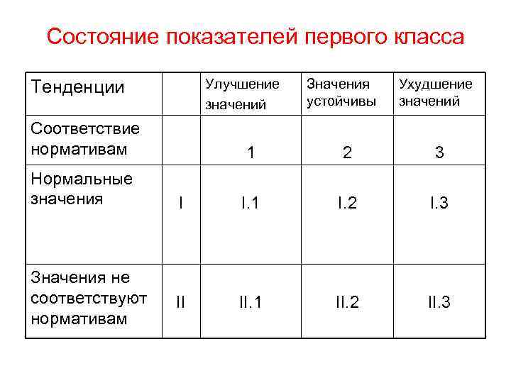 Состояние показателей первого класса Улучшение значений Тенденции Соответствие нормативам Нормальные значения Значения не соответствуют